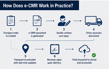 Workflow de transport numérique montrant la création de l’ordre, la signature des documents et la confirmation de livraison dans un système logistique
