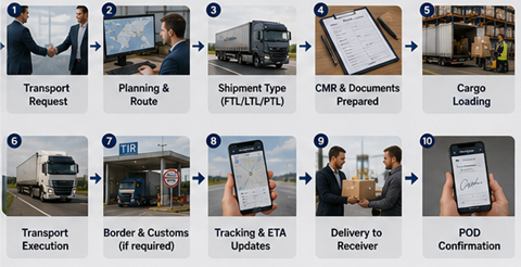Processus logistique du fret routier en Europe avec camions, entrepôts et transport international de marchandises