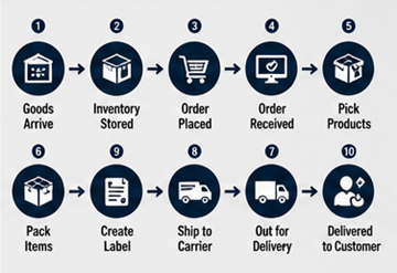 Workflow de fulfillment étape par étape au sein des opérations d’un entrepôt moderne