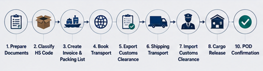 Processus d’expédition internationale et de douane avec conteneurs, documents de fret et transport de marchandises