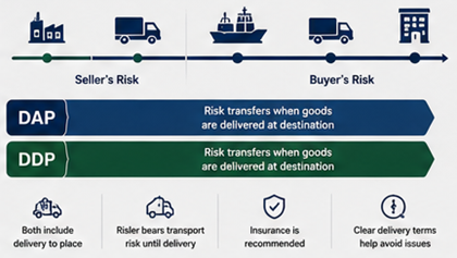 Livraison internationale de marchandises et transfert des risques selon les Incoterms DDP et DAP