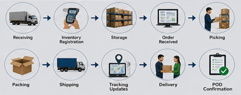 Workflow de supply chain en entrepôt avec réception, stockage, picking, packing et expédition